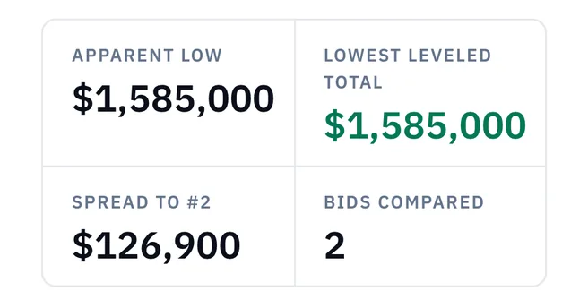 Sample data: Decision Brief for a fictional bridge-deck concrete package, recommending Tallkill Concrete Co. with conditions: apparent low $1,585,000, lowest leveled total $1,585,000, spread to number two $126,900.