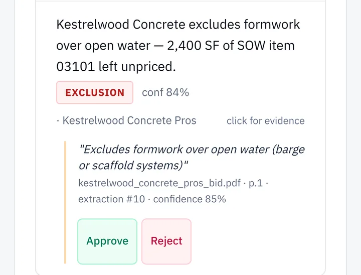 Sample data: an AI finding that one bidder excludes formwork over open water, with a source snippet, the bidder's file name and page 1, and approve and reject buttons.