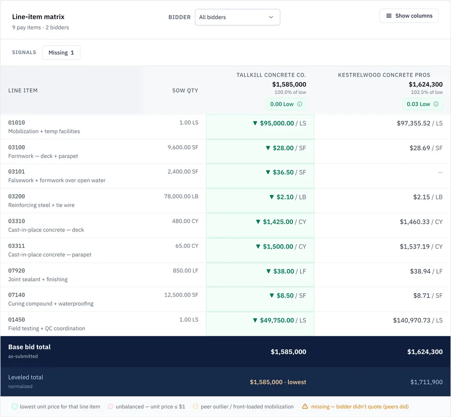 Sample data: line-item matrix comparing two concrete bids across nine pay items with scope quantities, lowest unit prices marked, one item not priced by one bidder, and as-submitted and leveled totals in the footer.